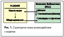 Структурная схема взаимодействия с моделью